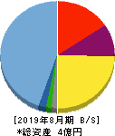 サイエンスアーツ 貸借対照表 2019年8月期 サイエンスアーツ 貸借対照表 2019年8月期