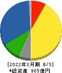 アイチコーポレーション 貸借対照表 2022年3月期 アイチコーポレーション 貸借対照表 2022年3月期