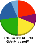 エンシュウ 貸借対照表 2023年12月期