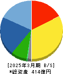 三晃金属工業 貸借対照表 2025年3月期 三晃金属工業 貸借対照表 2025年3月期