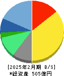 ディップ 貸借対照表 2025年2月期 ディップ 貸借対照表 2025年2月期