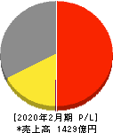 西松屋チェーン 損益計算書 2020年2月期 西松屋チェーン 損益計算書 2020年2月期