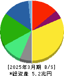 富士フイルムホールディングス 貸借対照表 2025年3月期