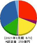 富士ピー・エス 貸借対照表 2021年3月期 富士ピー・エス 貸借対照表 2021年3月期