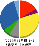 中外炉工業 貸借対照表 2024年12月期