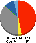 北日本銀行 貸借対照表 2025年3月期 北日本銀行 貸借対照表 2025年3月期
