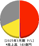インプレスホールディングス 損益計算書 2025年3月期 インプレスホールディングス 損益計算書 2025年3月期