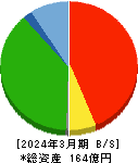 京都ホテル 貸借対照表 2024年3月期 京都ホテル 貸借対照表 2024年3月期