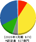 アイチコーポレーション 貸借対照表 2020年3月期 アイチコーポレーション 貸借対照表 2020年3月期