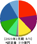 ヨシムラ・フード・ホールディングス 貸借対照表 2023年2月期