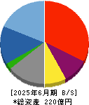 ＮＥＸＹＺ．Ｇｒｏｕｐ 貸借対照表 2025年6月期