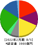 コーナン商事 貸借対照表 2022年2月期 コーナン商事 貸借対照表 2022年2月期