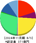 カーブスホールディングス 貸借対照表 2024年11月期