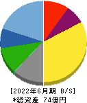 神田通信機 貸借対照表 2022年6月期