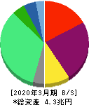 東北電力 貸借対照表 2020年3月期 東北電力 貸借対照表 2020年3月期