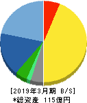 朝日ネット 貸借対照表 2019年3月期
