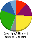 朝日印刷 貸借対照表 2021年3月期 朝日印刷 貸借対照表 2021年3月期