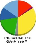 ニックス 貸借対照表 2020年9月期 ニックス 貸借対照表 2020年9月期