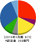 日本アビオニクス 貸借対照表 2019年3月期