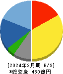 ムサシ 貸借対照表 2024年3月期 ムサシ 貸借対照表 2024年3月期