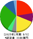 アークランズ 貸借対照表 2025年2月期 アークランズ 貸借対照表 2025年2月期