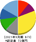 神田通信機 貸借対照表 2021年9月期