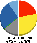 西川計測 貸借対照表 2025年3月期