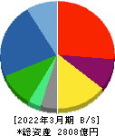 JVCケンウッド 貸借対照表 2022年3月期 JVCケンウッド 貸借対照表 2022年3月期