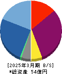ＡＣＳＬ 貸借対照表 2025年3月期
