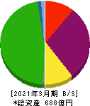 共栄タンカー 貸借対照表 2021年3月期 共栄タンカー 貸借対照表 2021年3月期