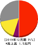 花王 損益計算書 2019年12月期 花王 損益計算書 2019年12月期