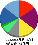アトラグループ 貸借対照表 2022年3月期
