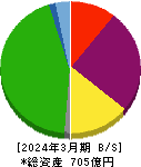共栄タンカー 貸借対照表 2024年3月期
