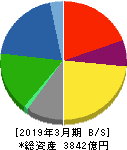 ジーエス・ユアサ コーポレーション 貸借対照表 2019年3月期 ジーエス・ユアサ コーポレーション 貸借対照表 2019年3月期