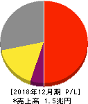 花王 損益計算書 2018年12月期 花王 損益計算書 2018年12月期