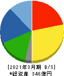 南陽 貸借対照表 2021年3月期 南陽 貸借対照表 2021年3月期