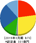 三晃金属工業 貸借対照表 2019年3月期 三晃金属工業 貸借対照表 2019年3月期