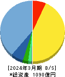 ジャストシステム 貸借対照表 2024年3月期 ジャストシステム 貸借対照表 2024年3月期
