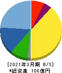 和井田製作所 貸借対照表 2021年3月期