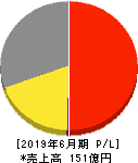 BRUNO 損益計算書 2019年6月期 BRUNO 損益計算書 2019年6月期