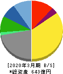 モスフードサービス 貸借対照表 2020年3月期 モスフードサービス 貸借対照表 2020年3月期