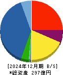 ＡＭＧホールディングス 貸借対照表 2024年12月期