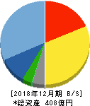 中野冷機 貸借対照表 2018年12月期 中野冷機 貸借対照表 2018年12月期