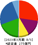 ビジネス・ワンホールディングス 貸借対照表 2023年3月期 ビジネス・ワンホールディングス 貸借対照表 2023年3月期