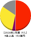 ガーデン 損益計算書 2024年2月期 ガーデン 損益計算書 2024年2月期