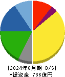 東京鐵鋼 貸借対照表 2024年6月期 東京鐵鋼 貸借対照表 2024年6月期