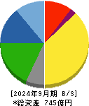 東京鐵鋼 貸借対照表 2024年9月期