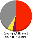 東邦システムサイエンス 損益計算書 2023年3月期 東邦システムサイエンス 損益計算書 2023年3月期