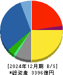 高砂熱学工業 貸借対照表 2024年12月期