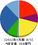 ワイエイシイホールディングス 貸借対照表 2022年3月期